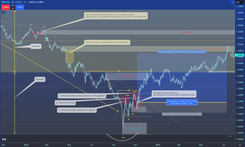 Dieses Bild zeigt Angebot und Nachfrage auf einem Preischart des GBPUSD.