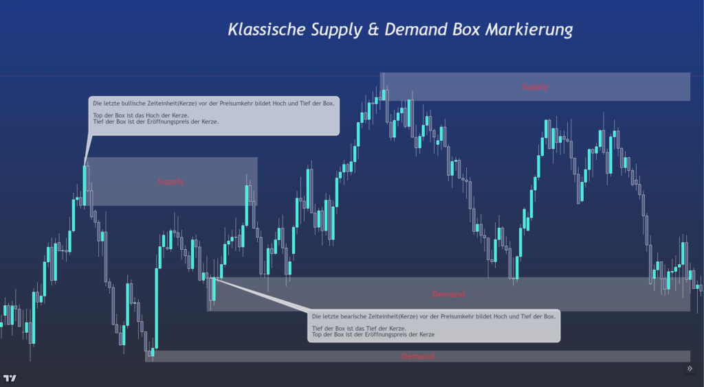 Beispiel für klassische Supply - Demand Box Markierung.