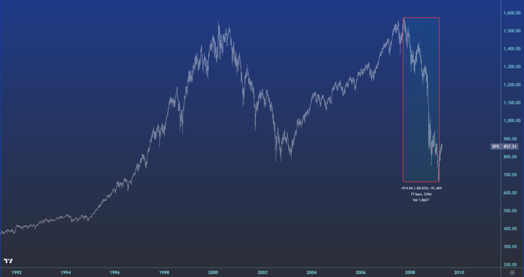 Chart S&P 500 während der Finanzkrise 2008