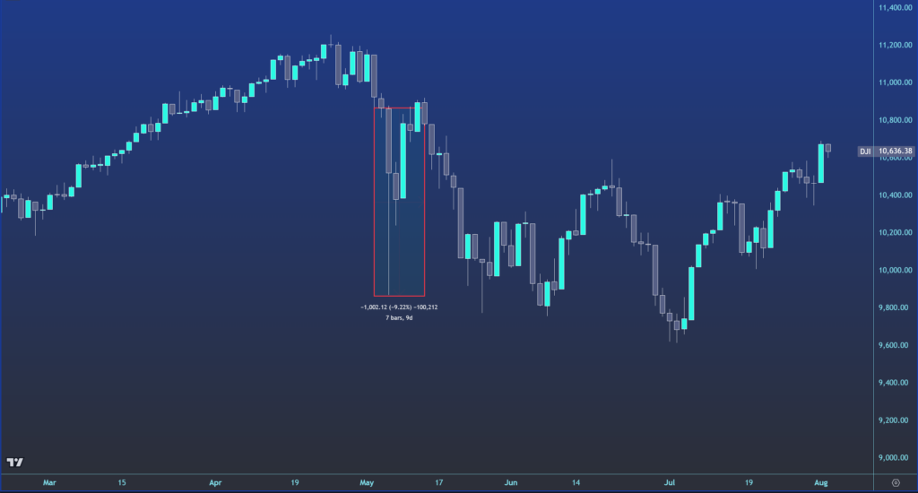 Tageschart Flash Crash 2010 Dow