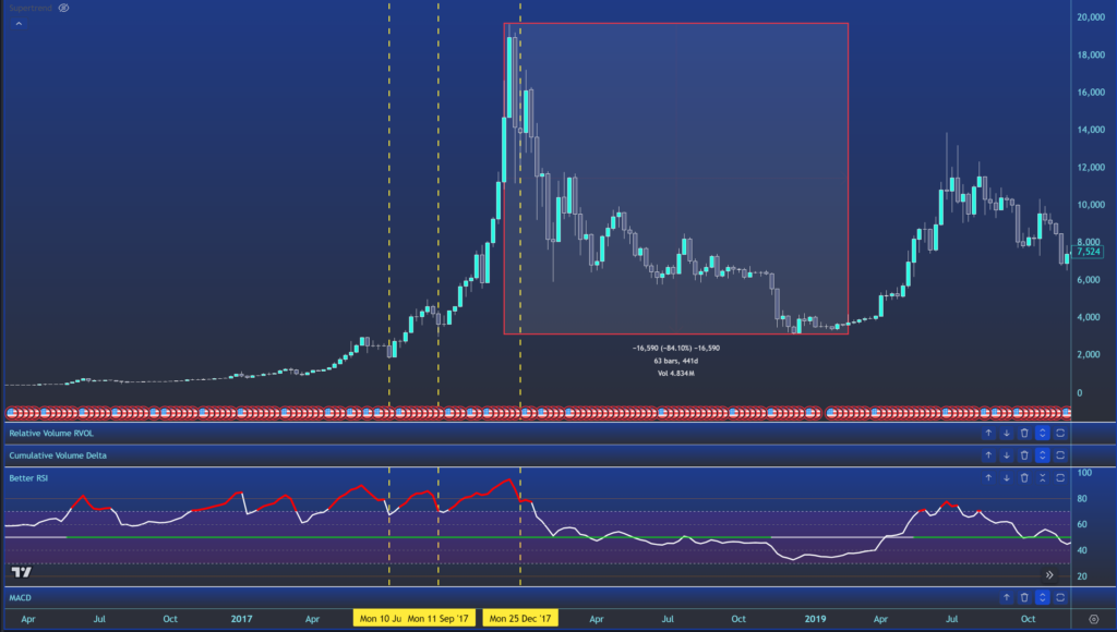 Chart Bitcoin-Rallye 2017