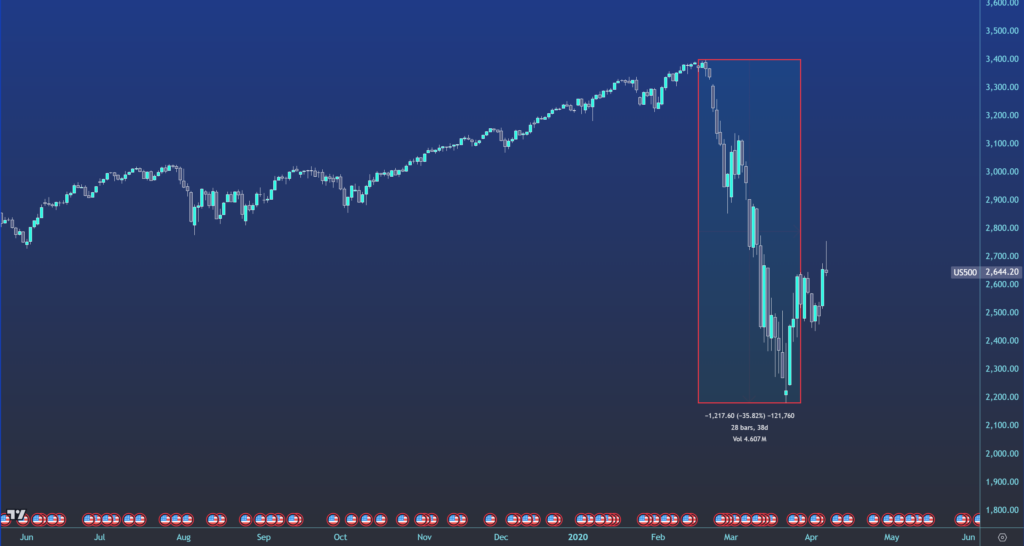 Chart S&P 500 März 2020