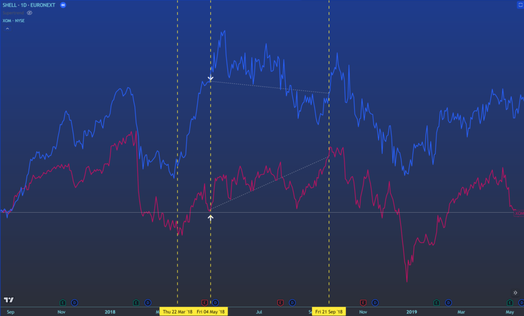 Chart Preisdivergenz zwischen Shell und Exxon